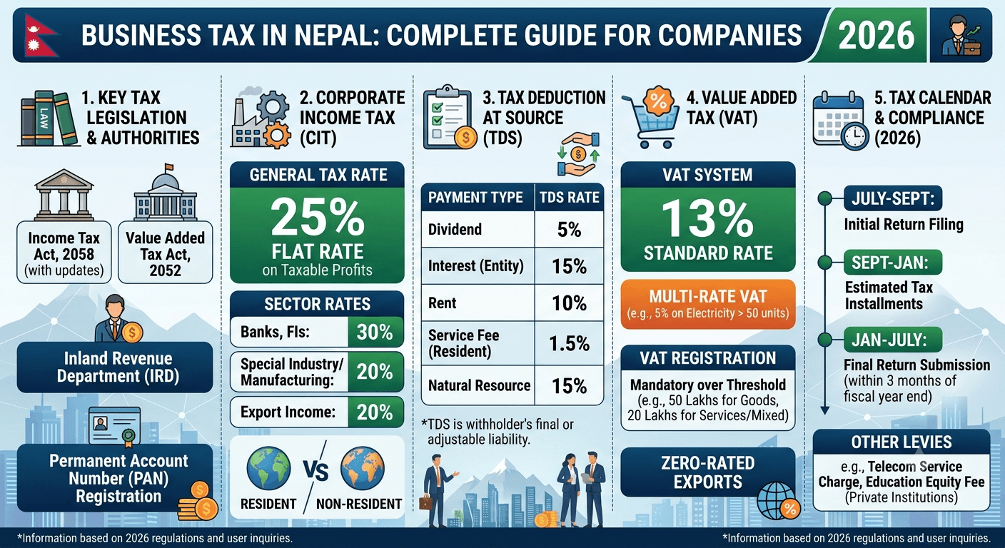 Business tax records, calculator and Nepal flag on a professional advisory desk