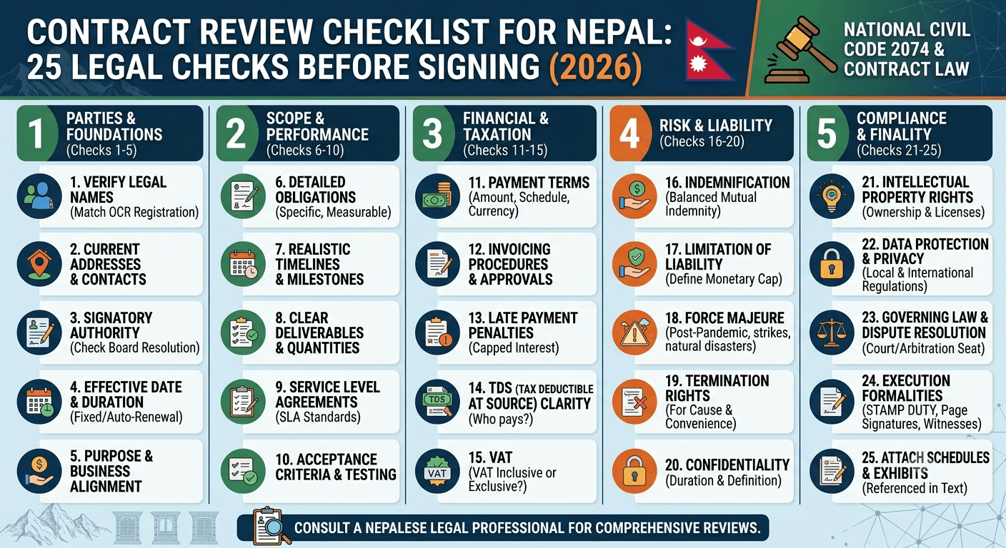Magnifying glass, clause tabs and checklist reviewing a commercial agreement beside a Nepal flag